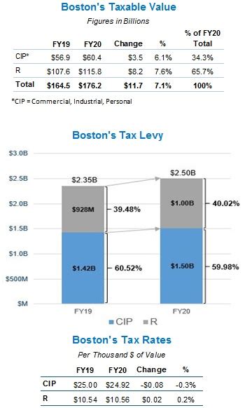 boston gov excise|FY20 Local Revenue .